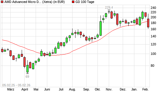 AMD-Aktie unter 100-Tage-Linie