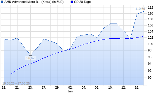 AMD-Aktie &uuml;ber 20-Tage-Linie