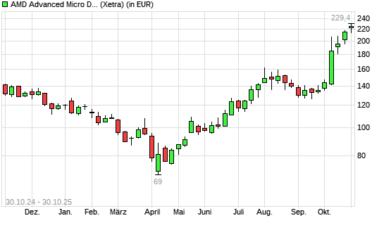 AMD-Aktie mit neuem All-Time-High