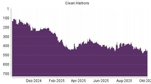 BOTSI®-Advisor Abstufung Clean Harbors von Rang 357 auf ...