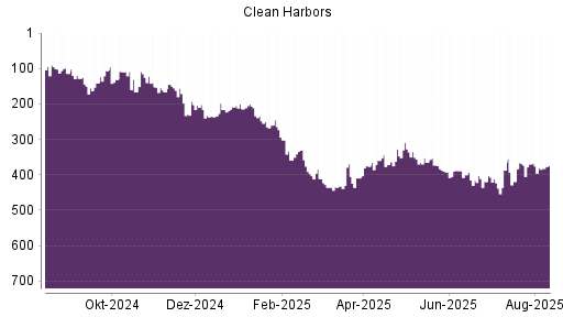 BOTSI®-Advisor Hochstufung Clean Harbors von Rang 373 auf ...