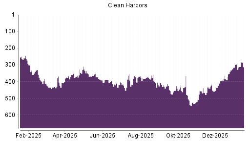 BOTSI®-Advisor Abstufung Clean Harbors von Rang 312 auf ...