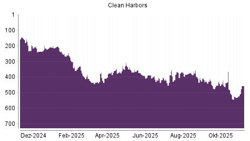 BOTSI®-Advisor Hochstufung Clean Harbors von Rang 522 auf ...