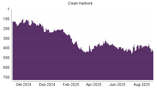 BOTSI®-Advisor Hochstufung Clean Harbors von Rang 376 auf ...