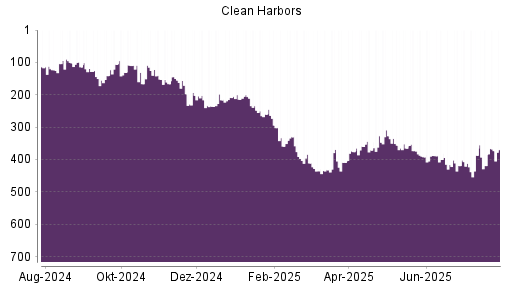 BOTSI®-Advisor Hochstufung Clean Harbors von Rang 26 auf Rang 25