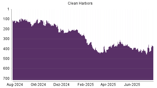 BOTSI®-Advisor Hochstufung Clean Harbors von Rang 108 auf Rang 89