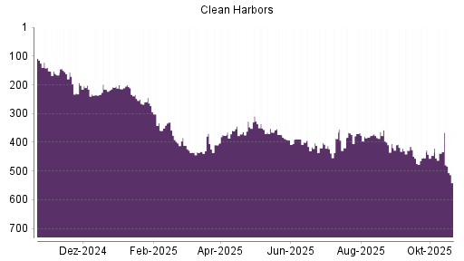 BOTSI®-Advisor Hochstufung Clean Harbors von Rang 392 auf ...