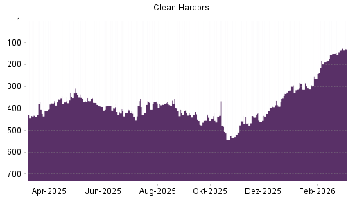 BOTSI®-Advisor Abstufung Clean Harbors von Rang 330 auf ...