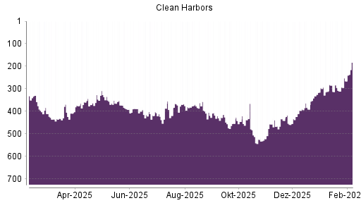 BOTSI®-Advisor Hochstufung Clean Harbors von Rang 424 auf ...