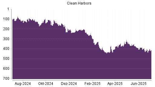 BOTSI®-Advisor Abstufung Clean Harbors von Rang 388 auf ...
