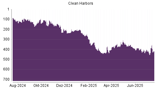 BOTSI®-Advisor Abstufung Clean Harbors von Rang 327 auf ...