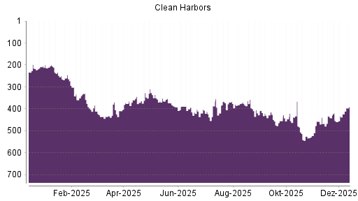 BOTSI®-Advisor Hochstufung Clean Harbors von Rang 424 auf ...