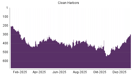 BOTSI®-Advisor Hochstufung Clean Harbors von Rang 332 auf ...