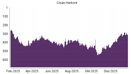 BOTSI®-Advisor Abstufung Clean Harbors von Rang 441 auf ...