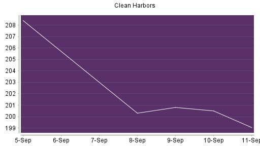 BOTSI®-Advisor Hochstufung Clean Harbors von Rang 377 auf ...
