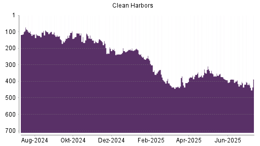 BOTSI®-Advisor Abstufung Clean Harbors von Rang 202 auf Rang 216