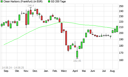 Clean Harbors-Aktie über 200-Tage-Linie