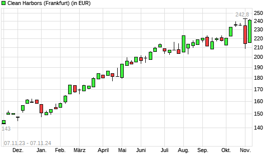 Clean Harbors-Aktie mit neuem All-Time-High