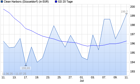 Clean Harbors-Aktie unter 20-Tage-Linie
