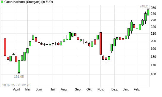 Clean Harbors-Aktie mit neuem 12-Monats-Hoch