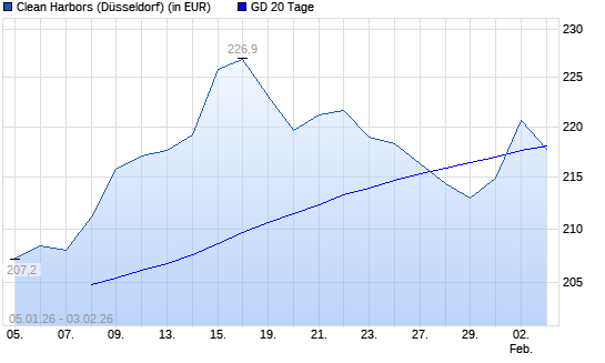 Clean Harbors-Aktie &uuml;ber 20-Tage-Linie