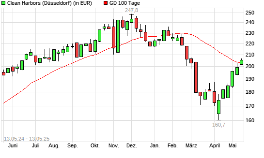 Clean Harbors-Aktie über 100-Tage-Linie