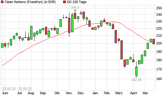 Clean Harbors-Aktie unter 100-Tage-Linie