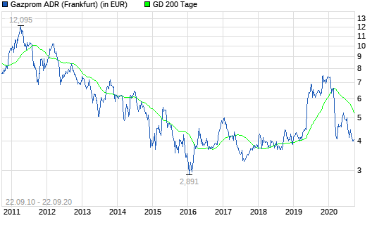 Gazprom-Aktie legt deutliche 3,5% zu
