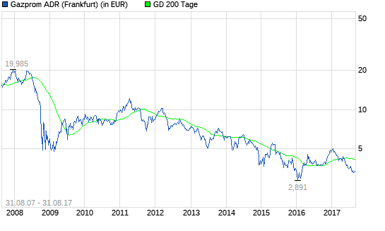 Gazprom-Aktie: Große Gewinnchancen