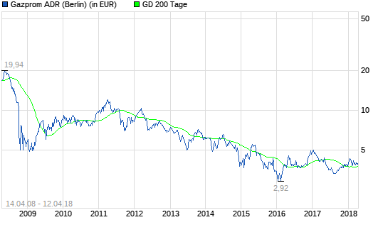 Gazprom-Aktie: Riesiges Gewinnpotenzial!?