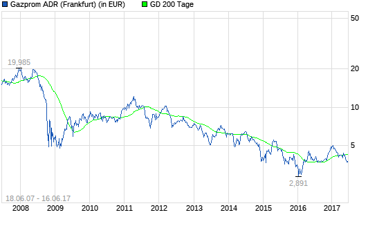 Gazprom-Aktie: Riesiges Gewinnpotenzial