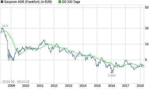 Gazprom-Aktie bricht ein! Was ist passiert?