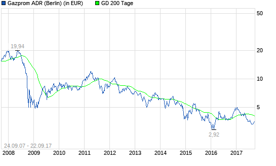 Gazprom-Aktie: Lohnt sich das?
