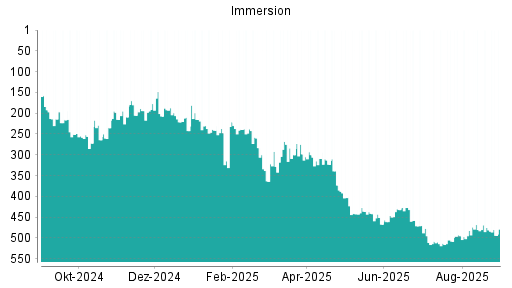 BOTSI®-Advisor Abstufung Immersion von Rang 475 auf ...