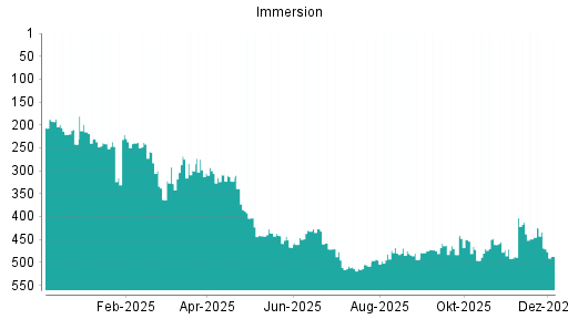 BOTSI®-Advisor Abstufung Immersion von Rang 445 auf ...