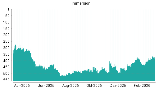 BOTSI®-Advisor Abstufung Immersion von Rang 412 auf ...