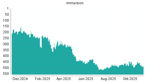 BOTSI®-Advisor Hochstufung Immersion von Rang 482 auf ...