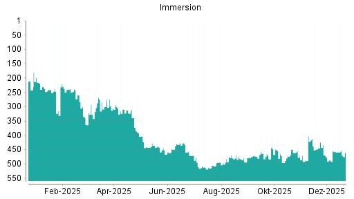 BOTSI®-Advisor Hochstufung Immersion von Rang 487 auf ...