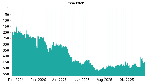 BOTSI®-Advisor Abstufung Immersion von Rang 403 auf ...