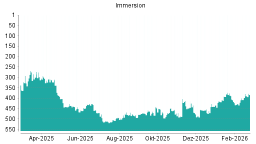 BOTSI®-Advisor Abstufung IMMERSION CORPORATION von Rang 48 auf Rang 90