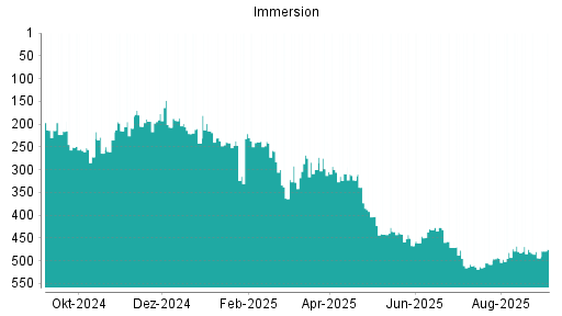 BOTSI®-Advisor Hochstufung Immersion von Rang 432 auf ...