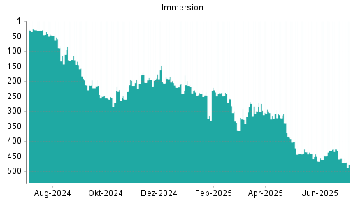 BOTSI®-Advisor Abstufung Immersion von Rang 471 auf ...