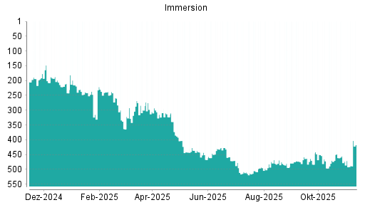 BOTSI®-Advisor Hochstufung Immersion von Rang 446 auf ...