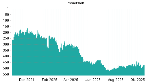 BOTSI®-Advisor Hochstufung Immersion von Rang 472 auf ...
