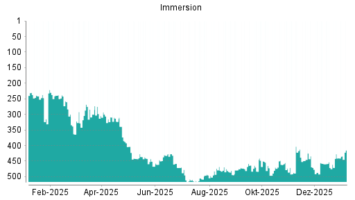 BOTSI®-Advisor Abstufung Immersion von Rang 427 auf ...