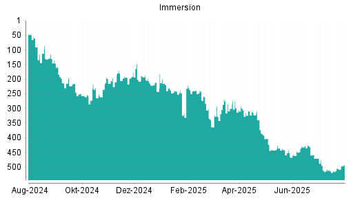 BOTSI®-Advisor Hochstufung Immersion von Rang 513 auf ...
