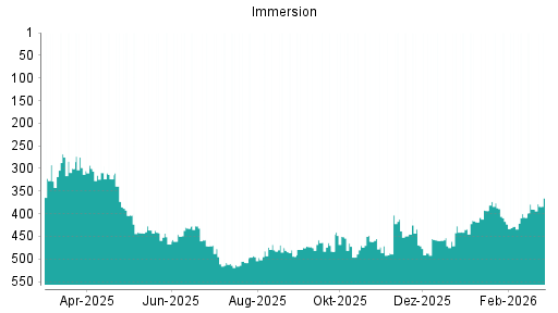 BOTSI®-Advisor Abstufung IMMERSION CORPORATION von Rang 135 auf Rang 192