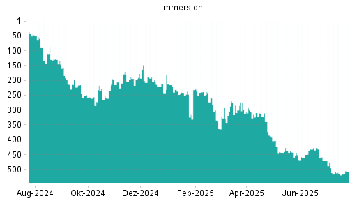 BOTSI®-Advisor Abstufung Immersion von Rang 442 auf ...