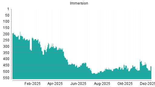 BOTSI®-Advisor Abstufung Immersion von Rang 469 auf ...