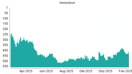 BOTSI®-Advisor Hochstufung Immersion von Rang 393 auf ...